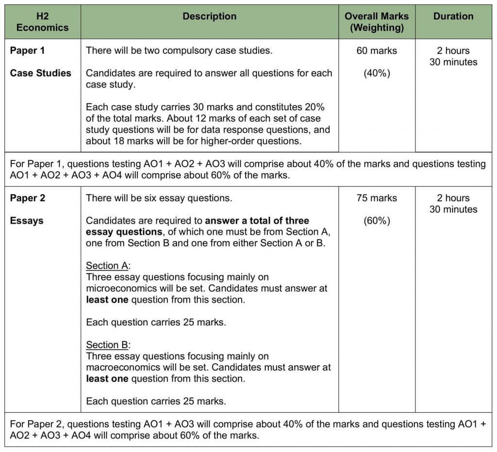 H2 economics exam breakdown